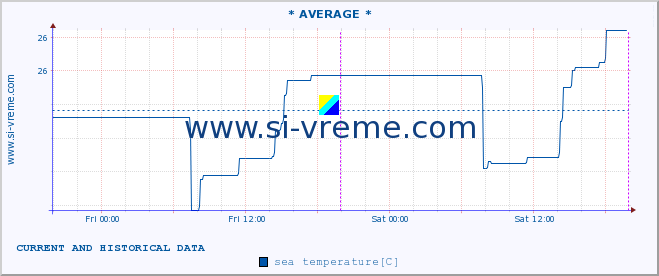  :: * AVERAGE * :: sea temperature :: last two days / 5 minutes.