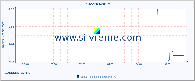  :: * AVERAGE * :: sea temperature :: last day / 5 minutes.