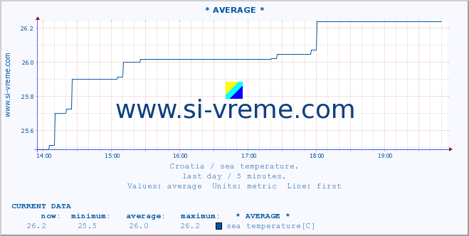  :: * AVERAGE * :: sea temperature :: last day / 5 minutes.