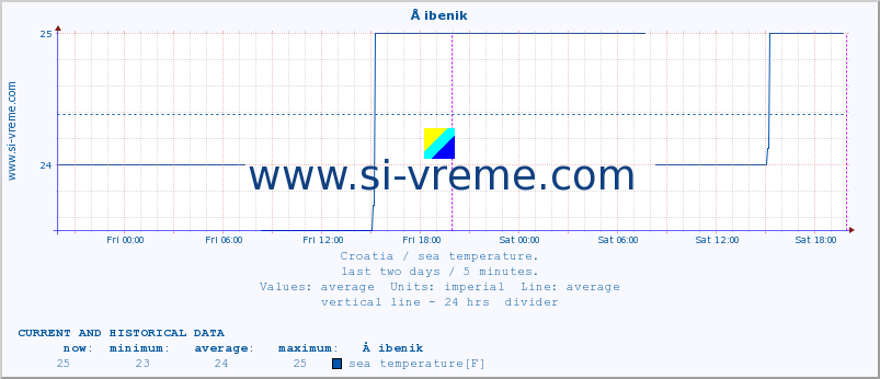  :: Å ibenik :: sea temperature :: last two days / 5 minutes.