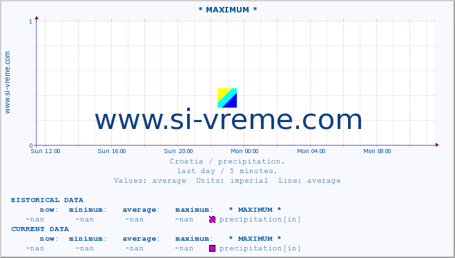  :: * MAXIMUM * :: precipitation :: last day / 5 minutes.