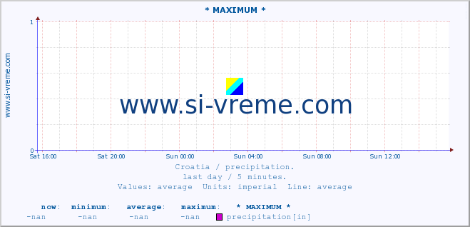  :: * MAXIMUM * :: precipitation :: last day / 5 minutes.