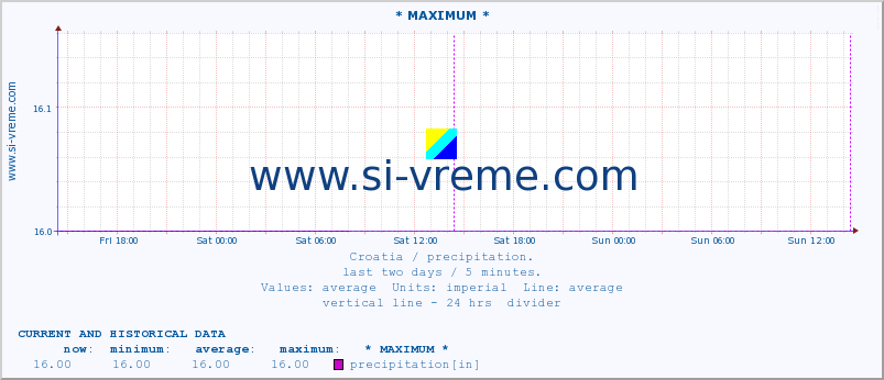 Croatia : precipitation. :: * MAXIMUM * :: precipitation :: last two days / 5 minutes.