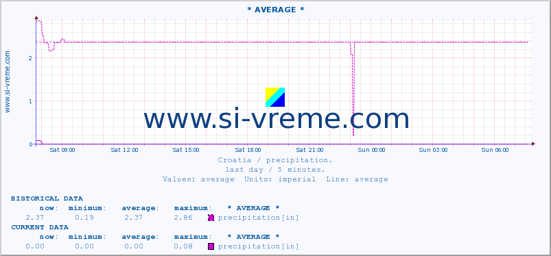  :: * AVERAGE * :: precipitation :: last day / 5 minutes.