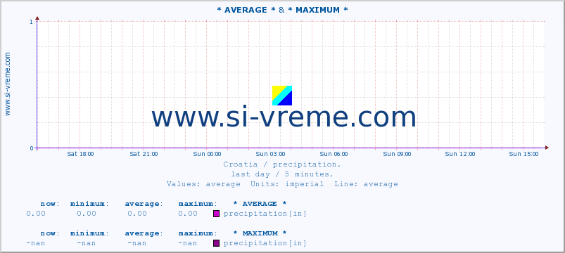  :: * AVERAGE * & * MAXIMUM * :: precipitation :: last day / 5 minutes.