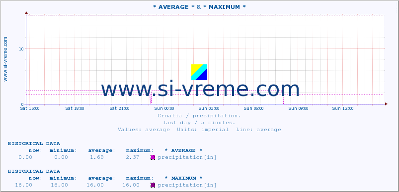  :: * AVERAGE * & * MAXIMUM * :: precipitation :: last day / 5 minutes.