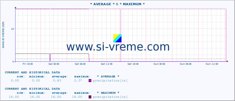  :: * AVERAGE * & * MAXIMUM * :: precipitation :: last two days / 5 minutes.