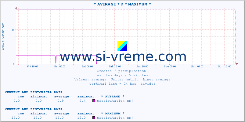  :: * AVERAGE * & * MAXIMUM * :: precipitation :: last two days / 5 minutes.