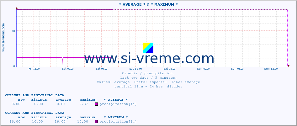  :: * AVERAGE * & * MAXIMUM * :: precipitation :: last two days / 5 minutes.