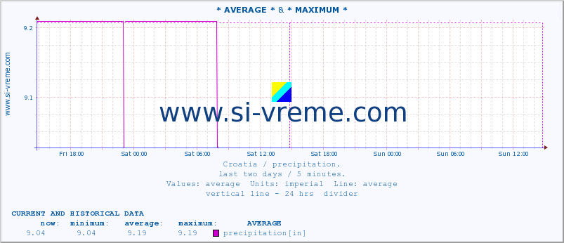  :: * AVERAGE * & * MAXIMUM * :: precipitation :: last two days / 5 minutes.