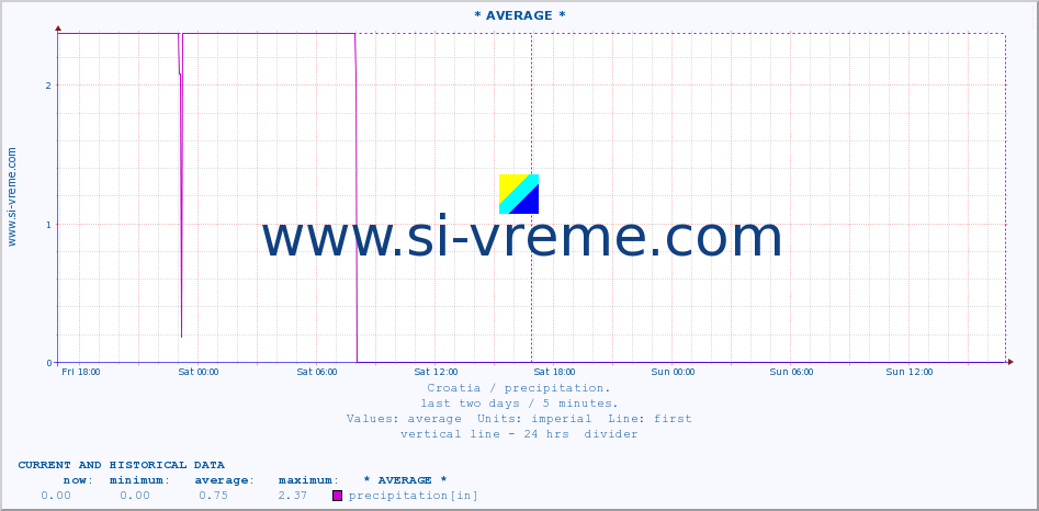  :: * AVERAGE * :: precipitation :: last two days / 5 minutes.
