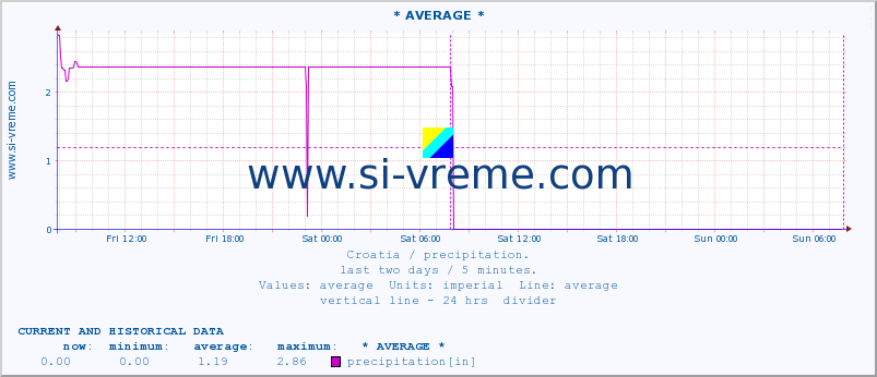  ::  Daruvar :: precipitation :: last two days / 5 minutes.