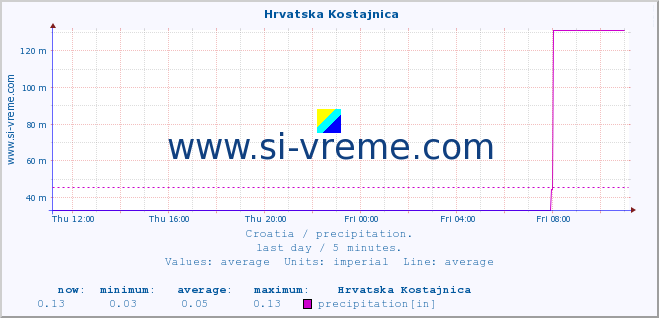  ::  Hrvatska Kostajnica :: precipitation :: last day / 5 minutes.