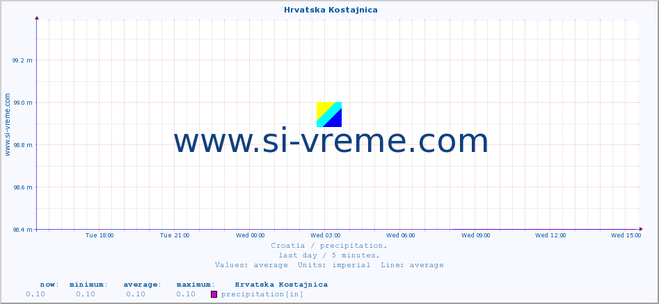  ::  Hrvatska Kostajnica :: precipitation :: last day / 5 minutes.