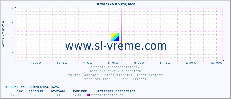 ::  Hrvatska Kostajnica :: precipitation :: last two days / 5 minutes.