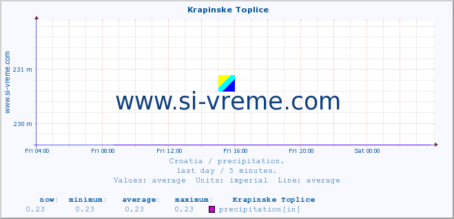  ::  Krapinske Toplice :: precipitation :: last day / 5 minutes.