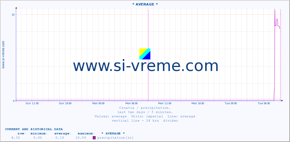  ::  RC Osijek-Äepin :: precipitation :: last two days / 5 minutes.