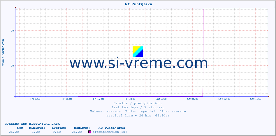  ::  RC Puntijarka :: precipitation :: last two days / 5 minutes.