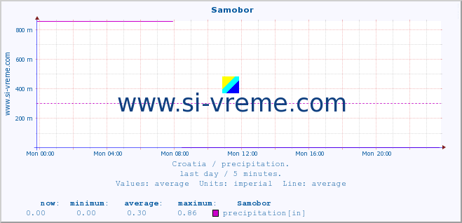  ::  Samobor :: precipitation :: last day / 5 minutes.