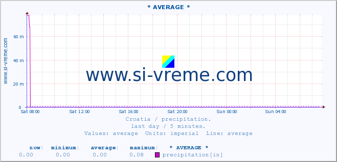  ::  Sinj :: precipitation :: last day / 5 minutes.