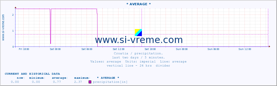  ::  VaraÅ¾din :: precipitation :: last two days / 5 minutes.