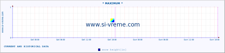  :: * MAXIMUM * :: snow height :: last two days / 5 minutes.