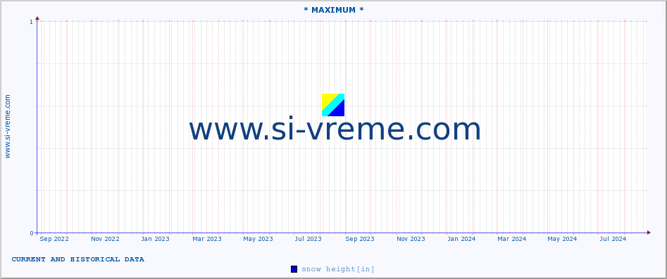  :: * MAXIMUM * :: snow height :: last two years / one day.