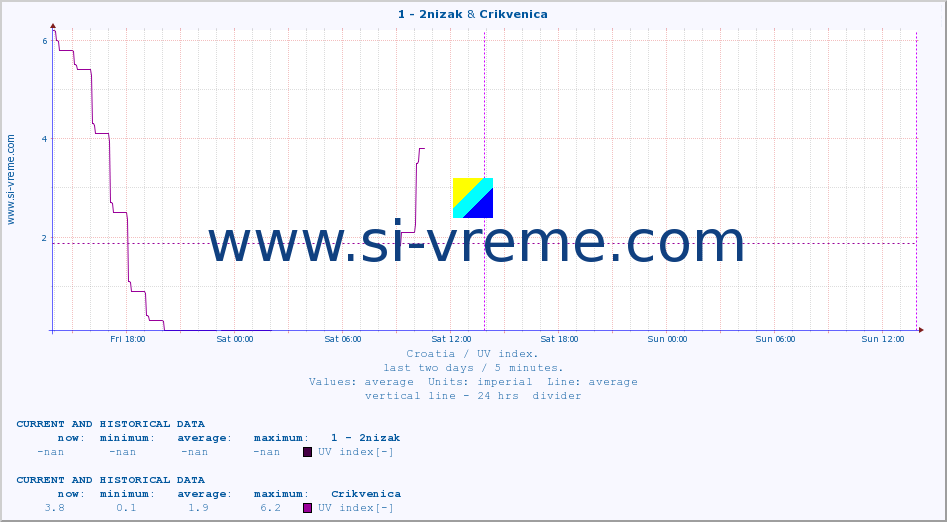  :: 1 - 2nizak & Crikvenica :: UV index :: last two days / 5 minutes.