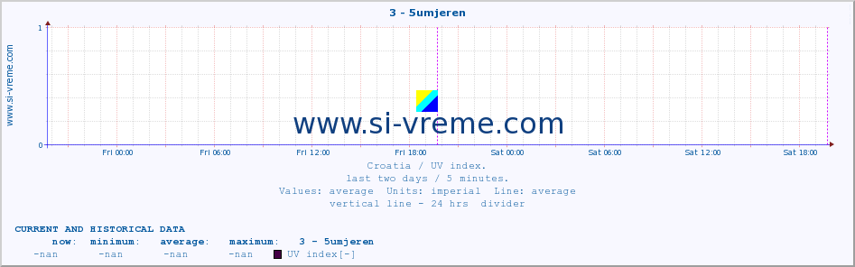  :: 3 - 5umjeren :: UV index :: last two days / 5 minutes.