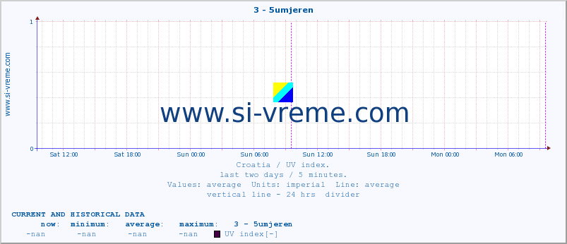  :: 3 - 5umjeren :: UV index :: last two days / 5 minutes.