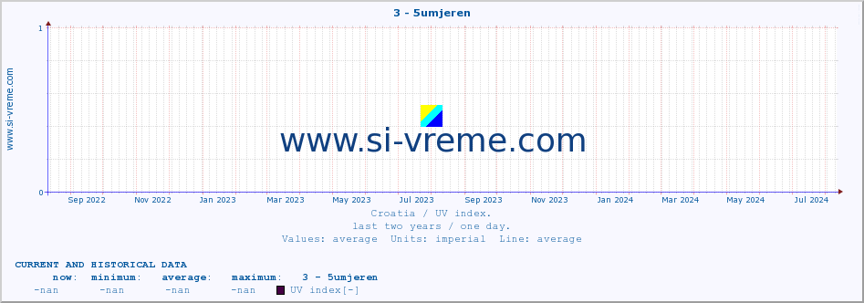  :: 3 - 5umjeren :: UV index :: last two years / one day.