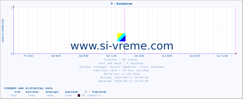  :: 3 - 5umjeren :: UV index :: last two days / 5 minutes.