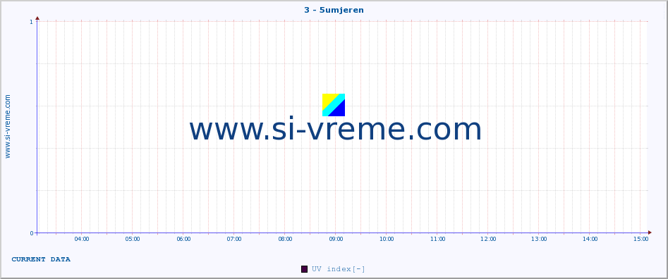  :: 3 - 5umjeren :: UV index :: last day / 5 minutes.