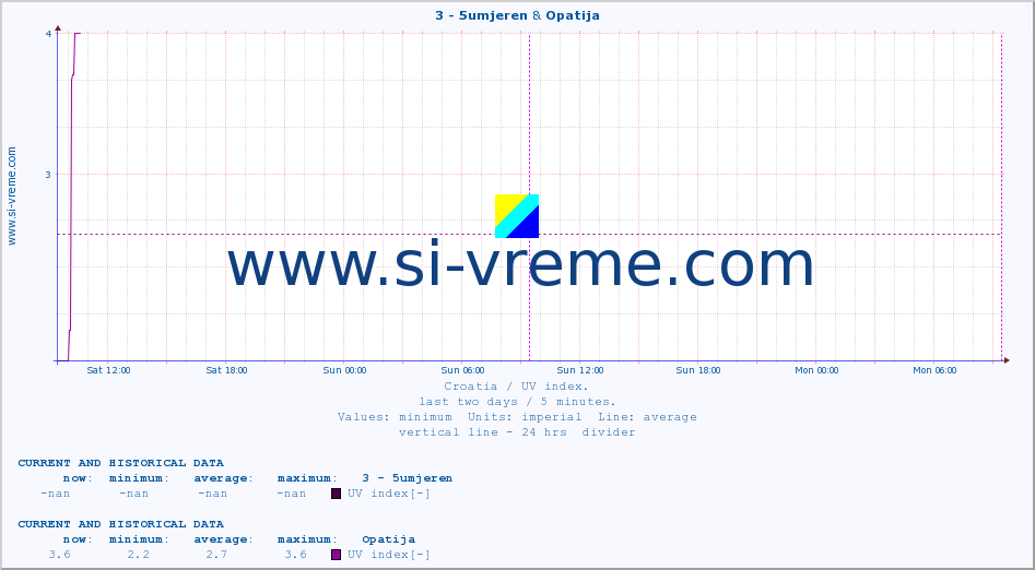  :: 3 - 5umjeren & Opatija :: UV index :: last two days / 5 minutes.