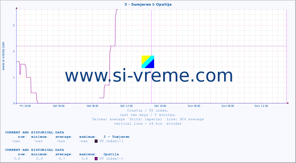  :: 3 - 5umjeren & Opatija :: UV index :: last two days / 5 minutes.