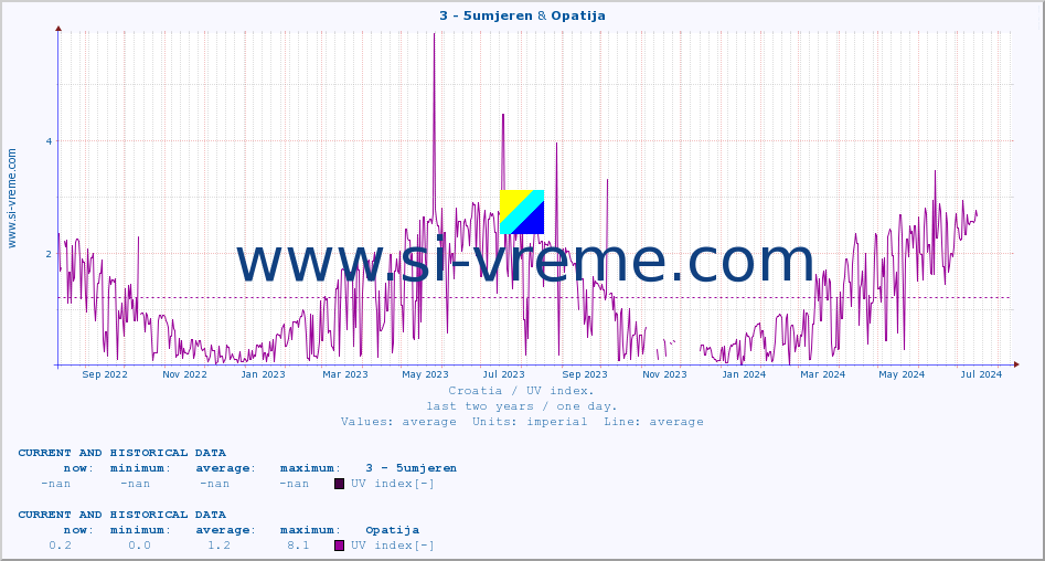  :: 3 - 5umjeren & Opatija :: UV index :: last two years / one day.