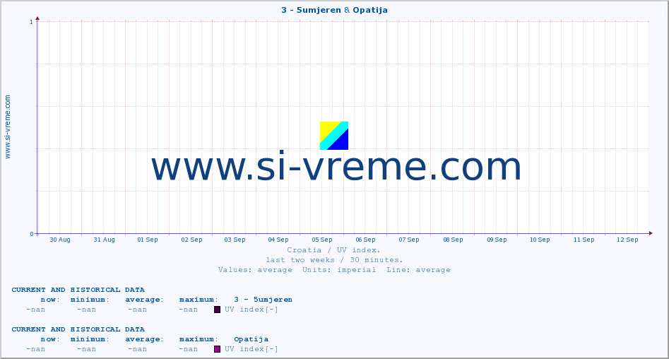  :: 3 - 5umjeren & Opatija :: UV index :: last two weeks / 30 minutes.