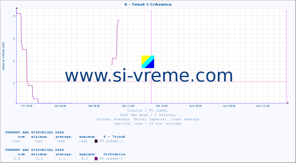  :: 6 - 7visok & Crikvenica :: UV index :: last two days / 5 minutes.