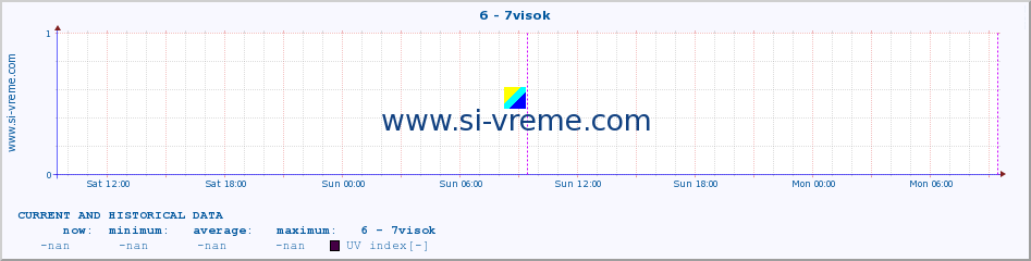  :: 6 - 7visok :: UV index :: last two days / 5 minutes.