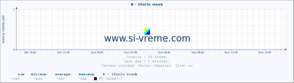  :: 8 - 10vrlo visok :: UV index :: last day / 5 minutes.