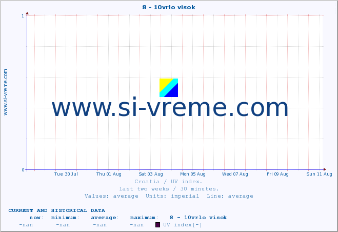  :: 8 - 10vrlo visok :: UV index :: last two weeks / 30 minutes.