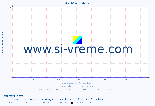  :: 8 - 10vrlo visok :: UV index :: last day / 5 minutes.