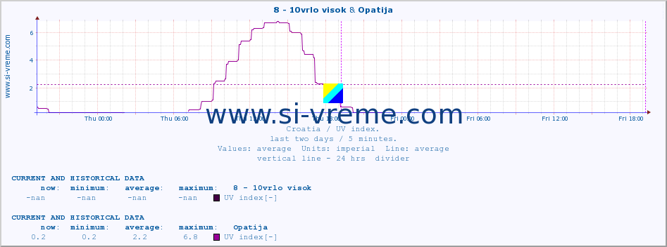  :: 8 - 10vrlo visok & Opatija :: UV index :: last two days / 5 minutes.
