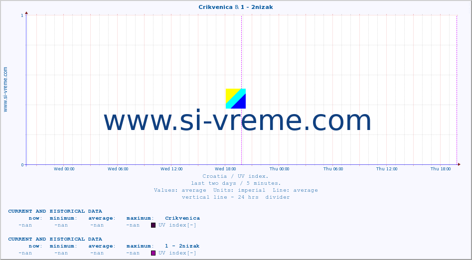  :: Crikvenica & 1 - 2nizak :: UV index :: last two days / 5 minutes.