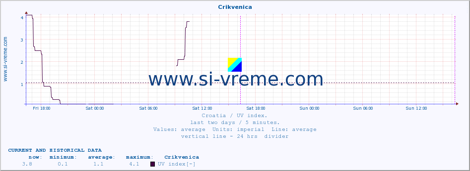  :: Crikvenica :: UV index :: last two days / 5 minutes.