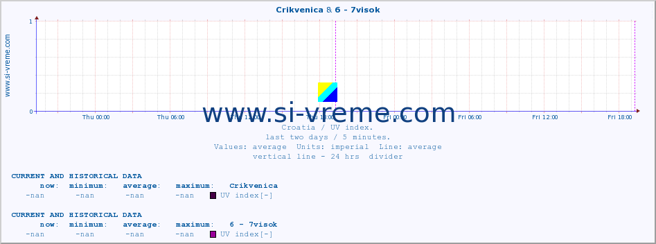  :: Crikvenica & 6 - 7visok :: UV index :: last two days / 5 minutes.