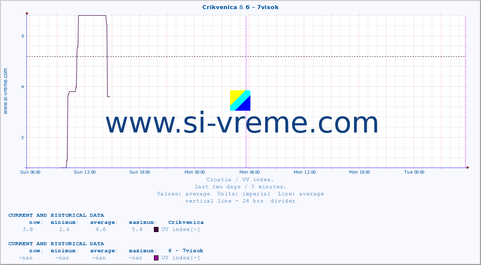  :: Crikvenica & 6 - 7visok :: UV index :: last two days / 5 minutes.