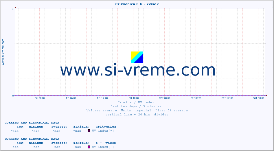  :: Crikvenica & 6 - 7visok :: UV index :: last two days / 5 minutes.