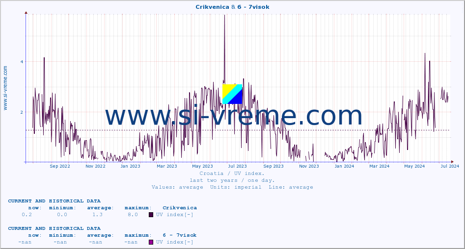  :: Crikvenica & 6 - 7visok :: UV index :: last two years / one day.