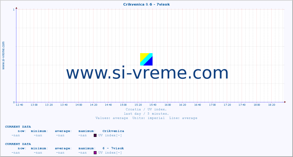  :: Crikvenica & 6 - 7visok :: UV index :: last day / 5 minutes.
